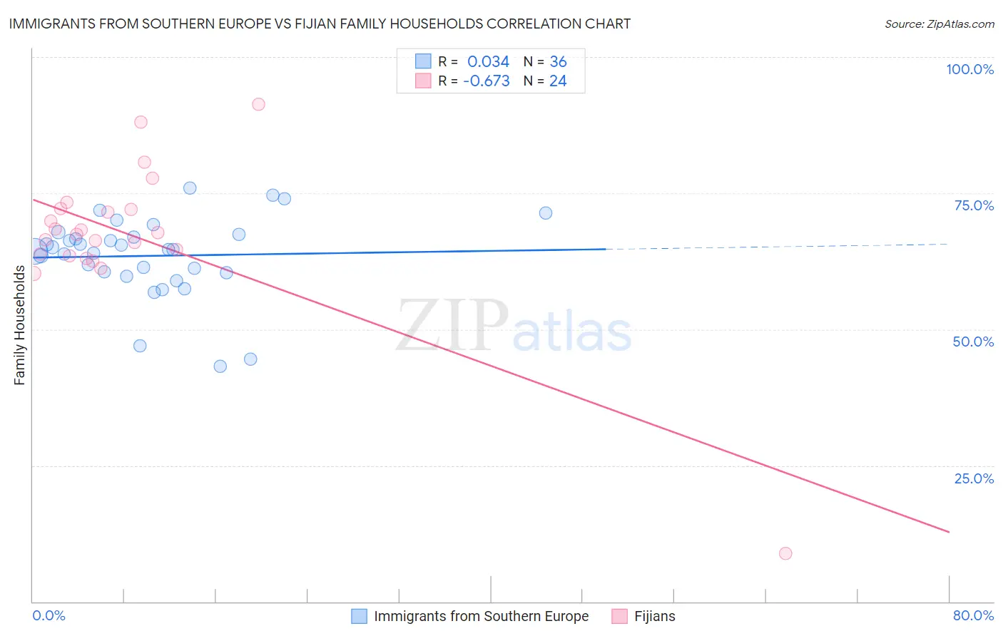 Immigrants from Southern Europe vs Fijian Family Households