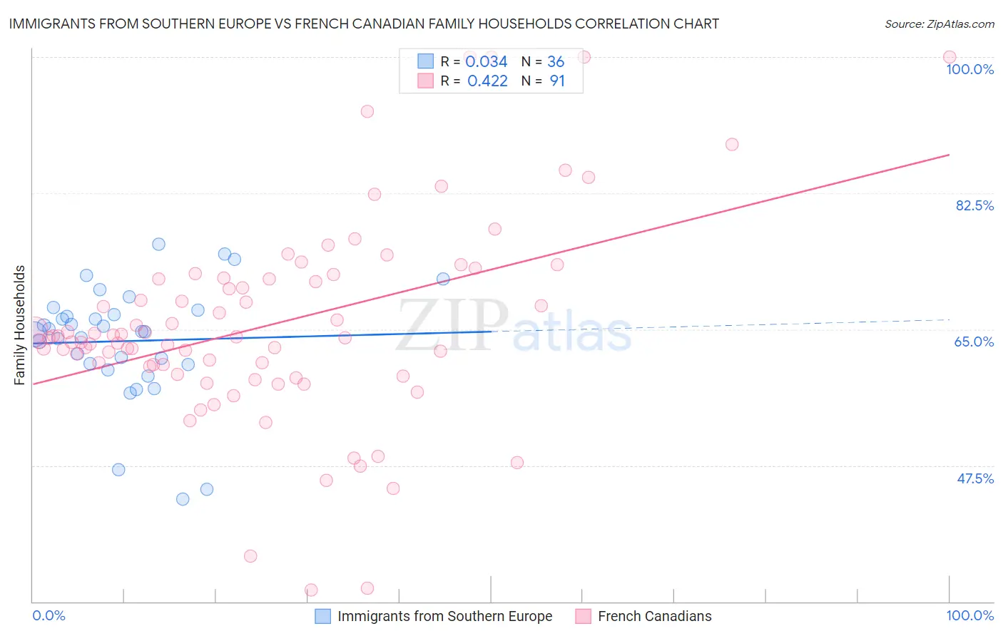 Immigrants from Southern Europe vs French Canadian Family Households