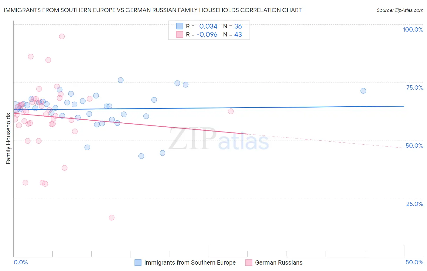 Immigrants from Southern Europe vs German Russian Family Households