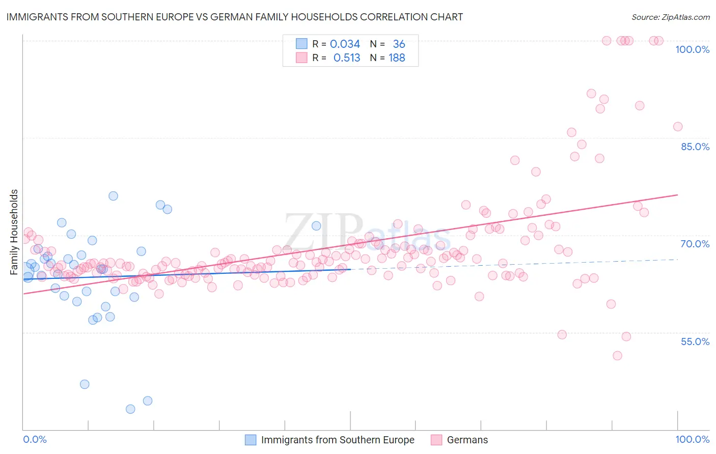 Immigrants from Southern Europe vs German Family Households