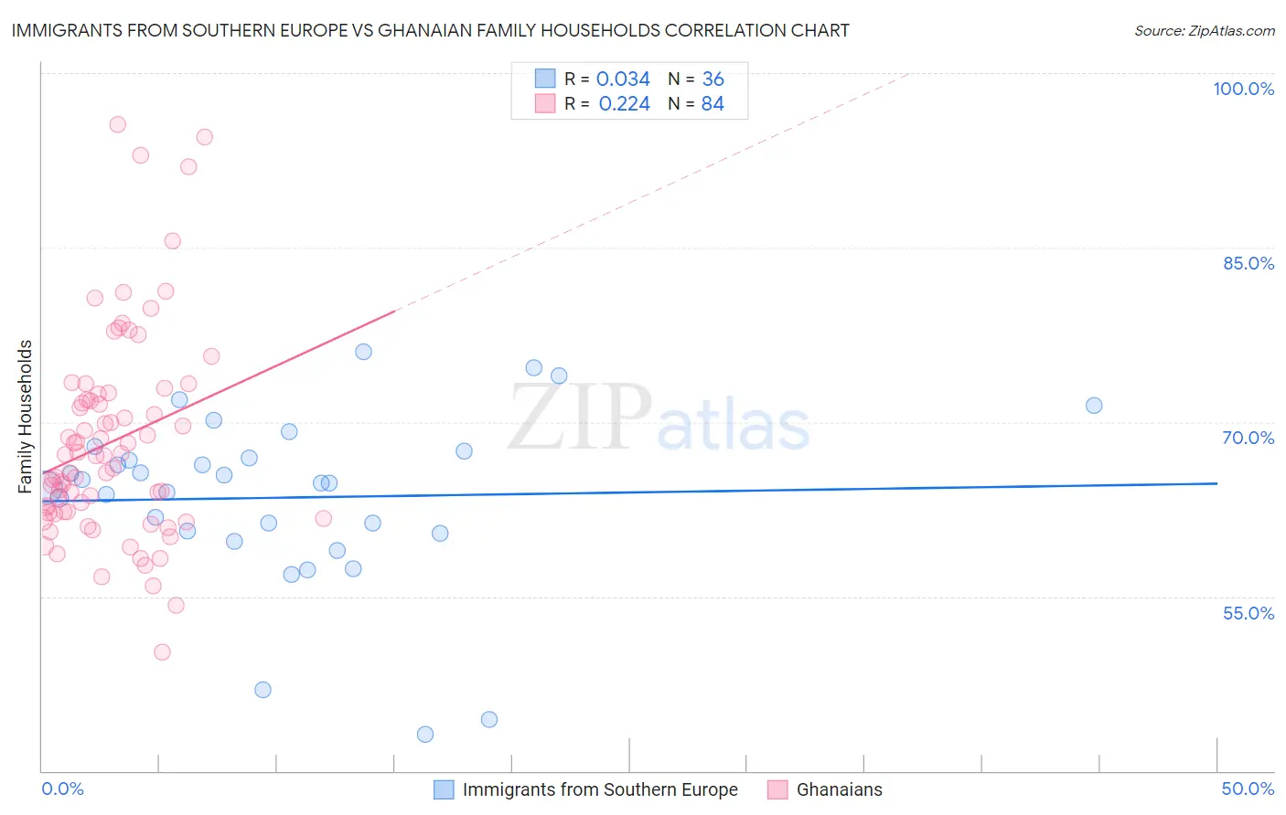 Immigrants from Southern Europe vs Ghanaian Family Households