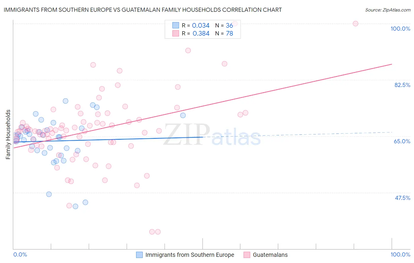 Immigrants from Southern Europe vs Guatemalan Family Households