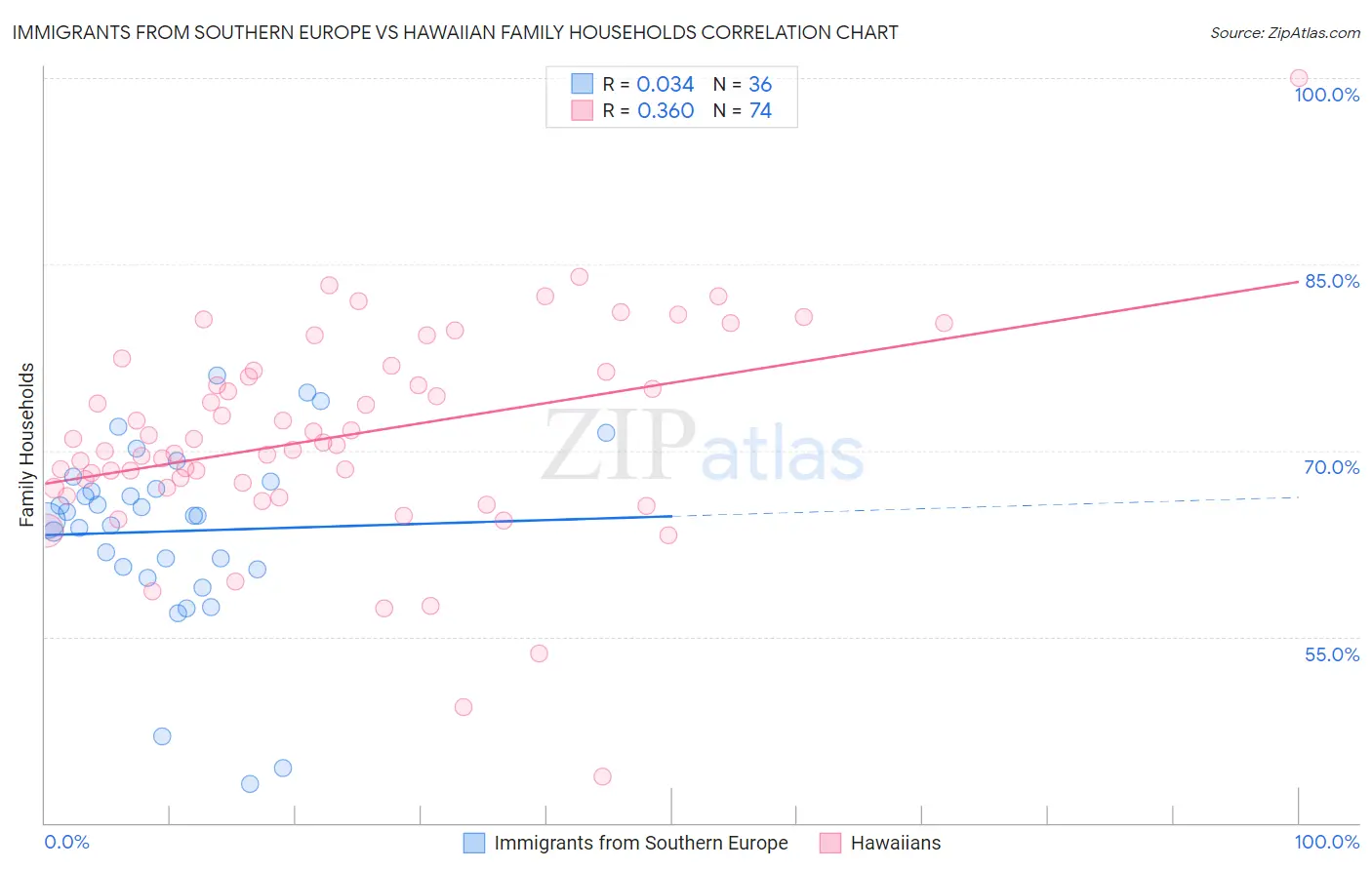 Immigrants from Southern Europe vs Hawaiian Family Households