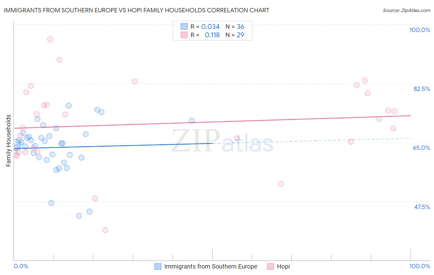 Immigrants from Southern Europe vs Hopi Family Households