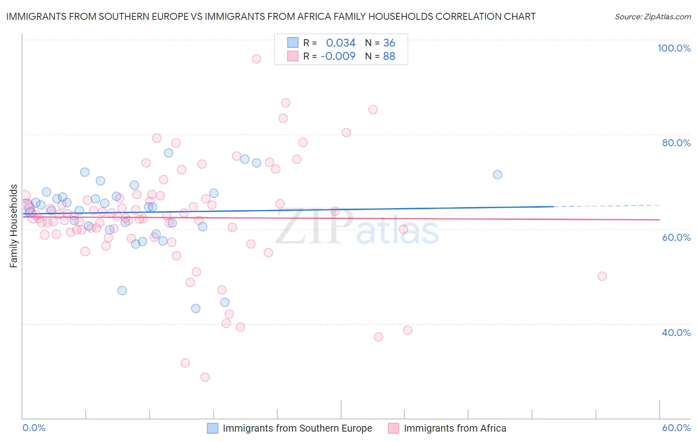 Immigrants from Southern Europe vs Immigrants from Africa Family Households