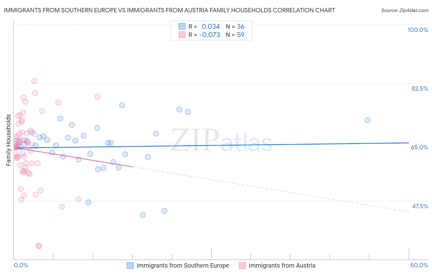 Immigrants from Southern Europe vs Immigrants from Austria Family Households