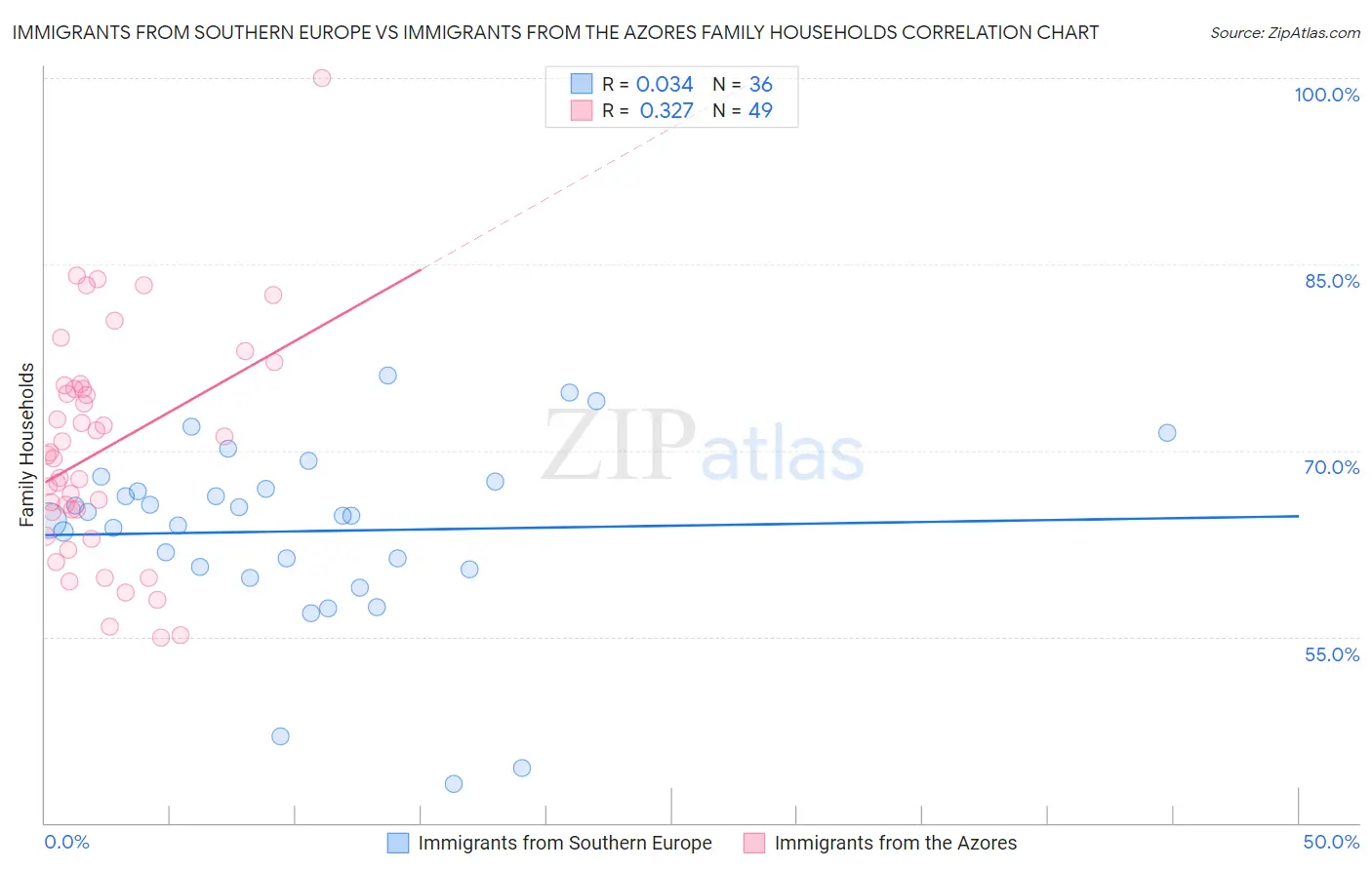 Immigrants from Southern Europe vs Immigrants from the Azores Family Households