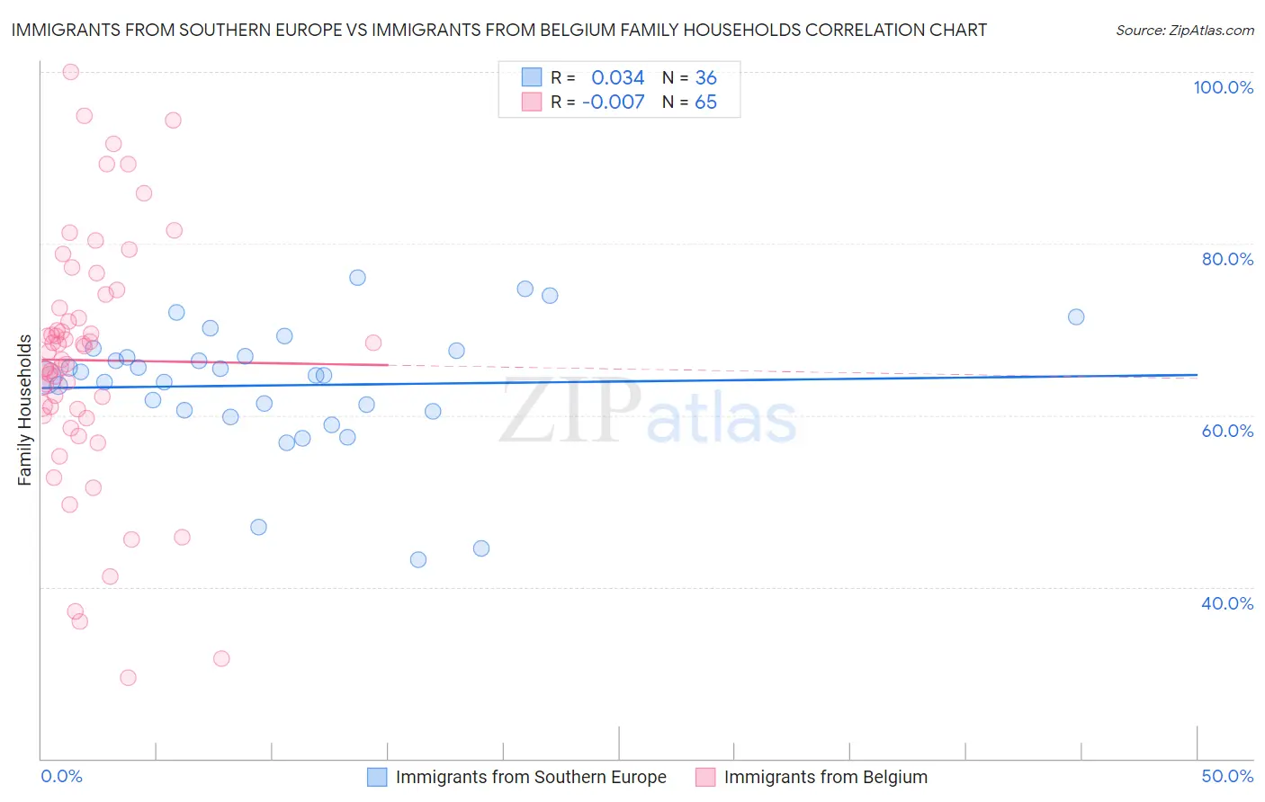Immigrants from Southern Europe vs Immigrants from Belgium Family Households