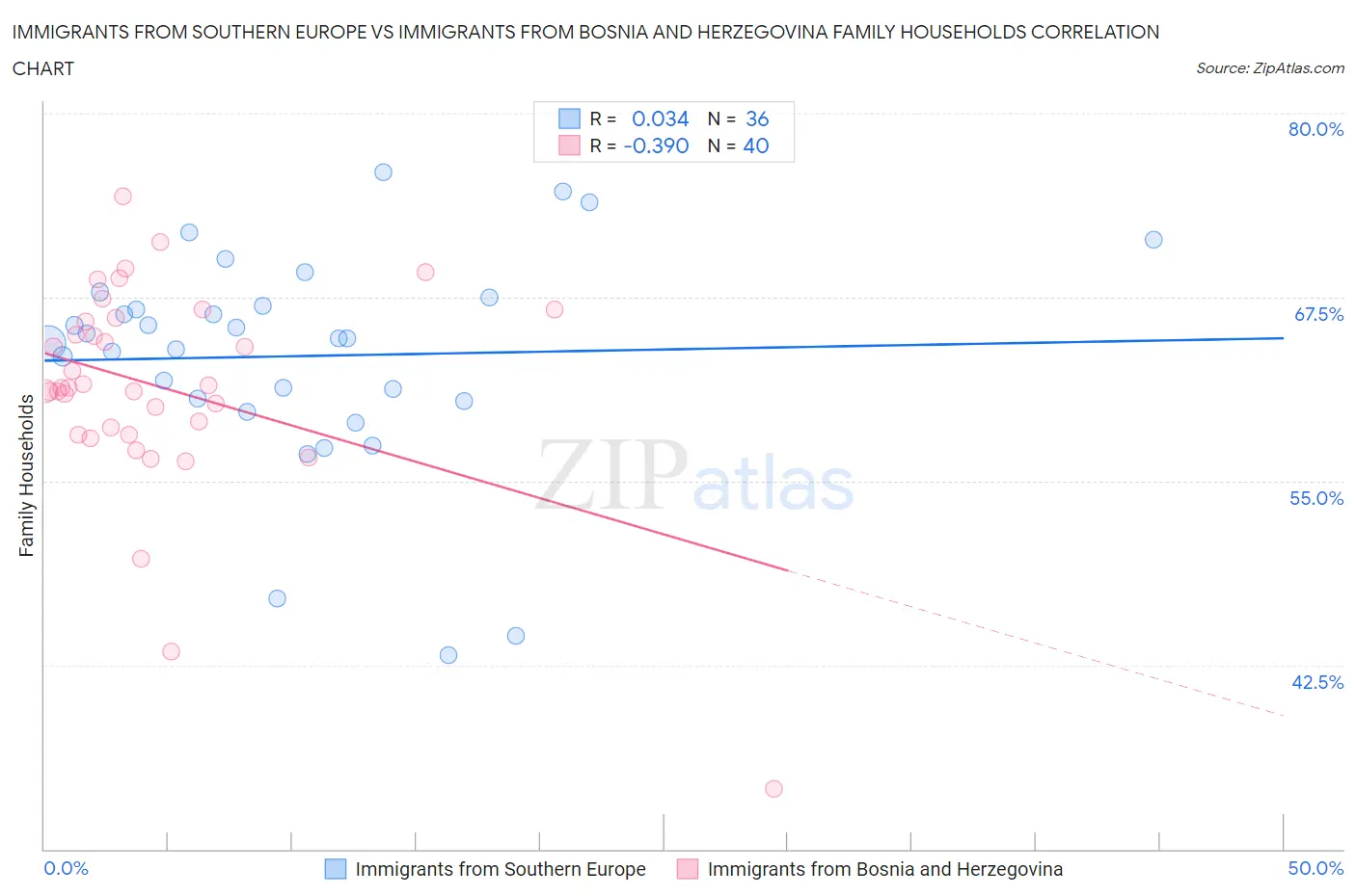 Immigrants from Southern Europe vs Immigrants from Bosnia and Herzegovina Family Households