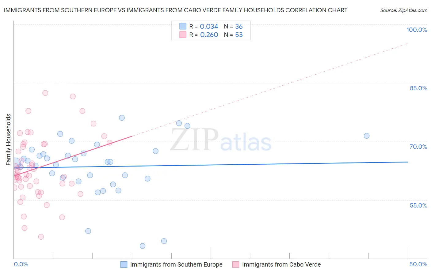 Immigrants from Southern Europe vs Immigrants from Cabo Verde Family Households