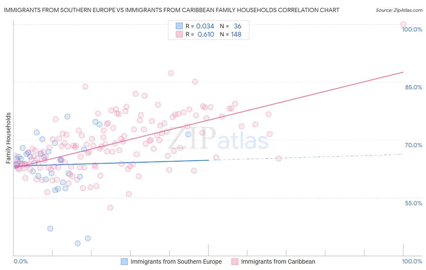Immigrants from Southern Europe vs Immigrants from Caribbean Family Households