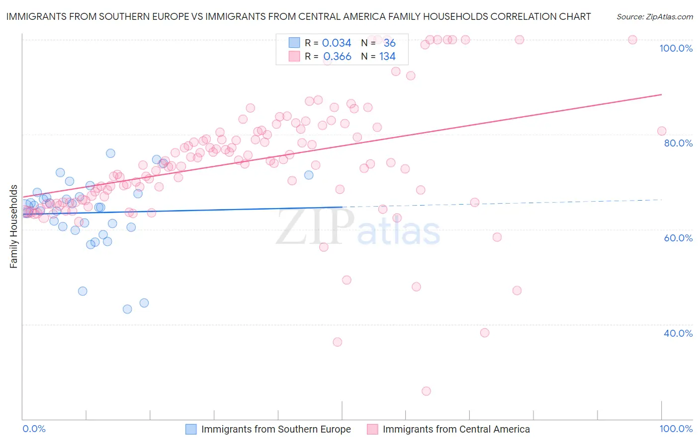 Immigrants from Southern Europe vs Immigrants from Central America Family Households