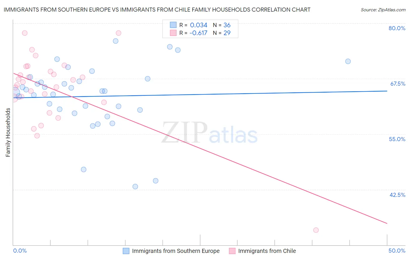 Immigrants from Southern Europe vs Immigrants from Chile Family Households