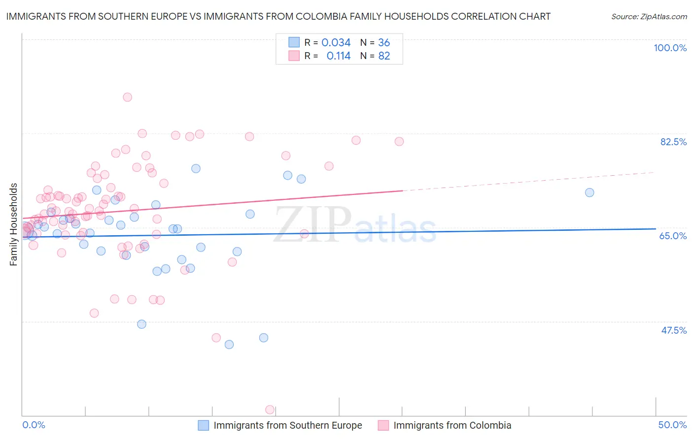 Immigrants from Southern Europe vs Immigrants from Colombia Family Households