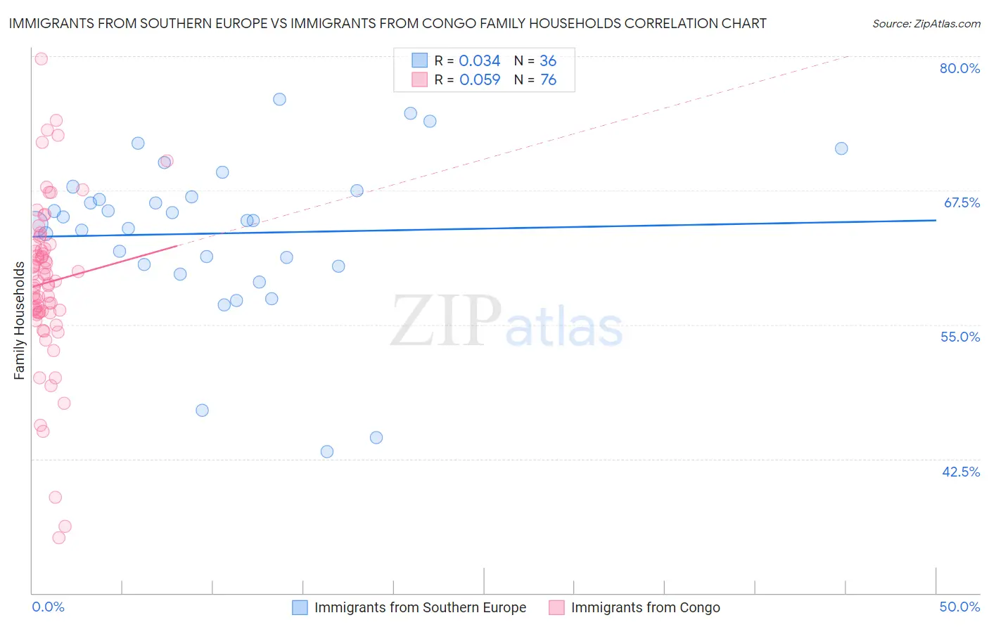 Immigrants from Southern Europe vs Immigrants from Congo Family Households