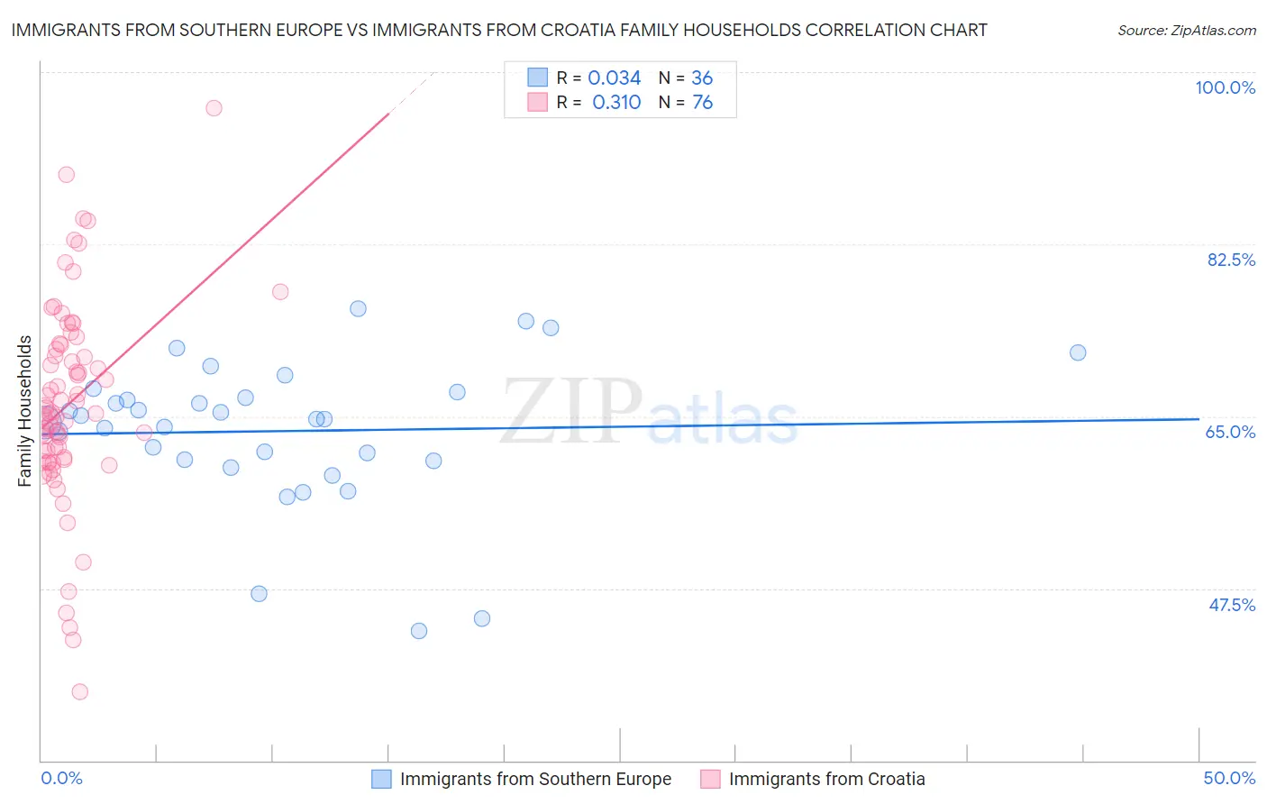 Immigrants from Southern Europe vs Immigrants from Croatia Family Households