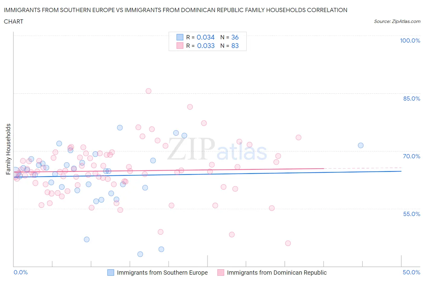 Immigrants from Southern Europe vs Immigrants from Dominican Republic Family Households