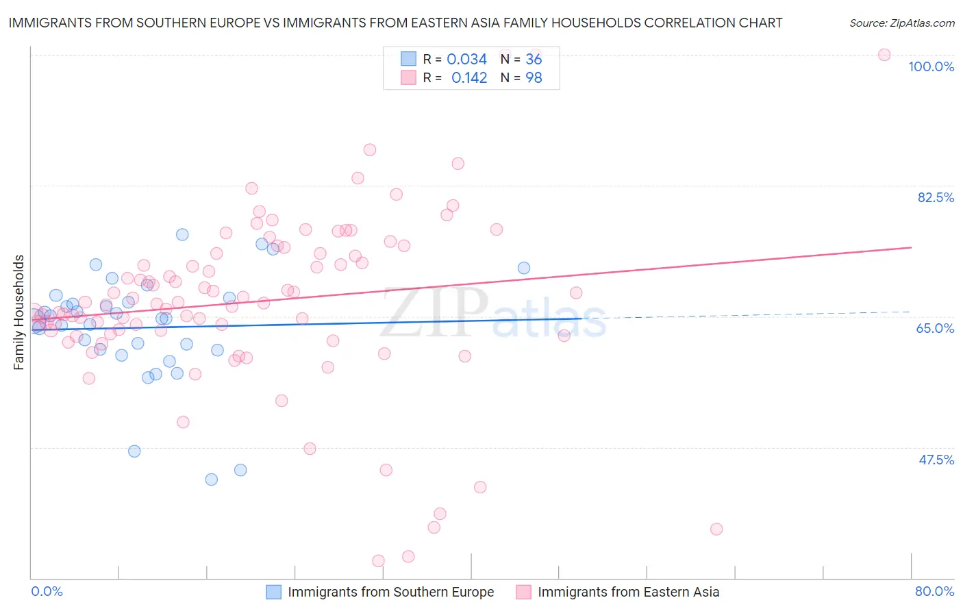 Immigrants from Southern Europe vs Immigrants from Eastern Asia Family Households