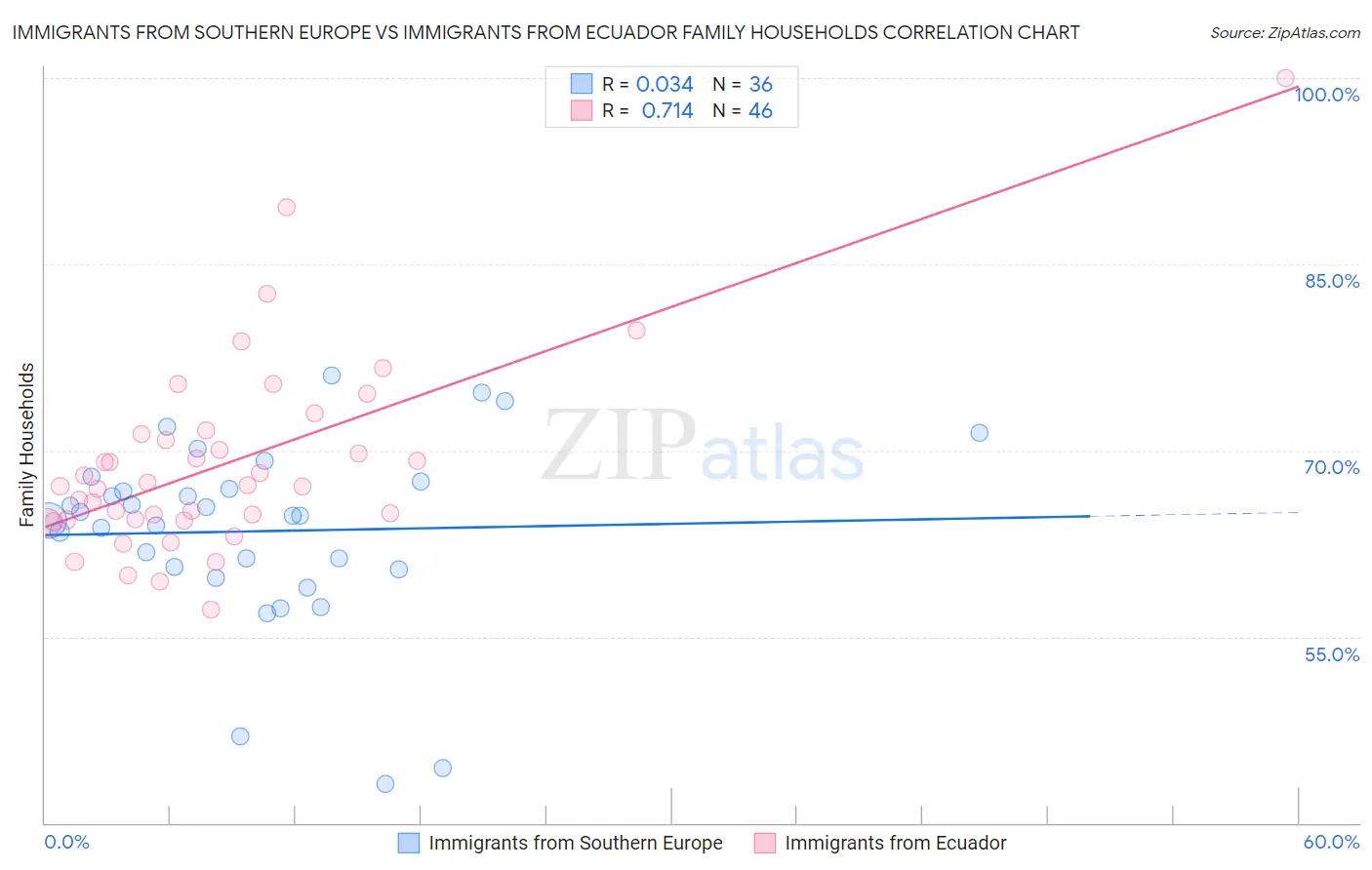Immigrants from Southern Europe vs Immigrants from Ecuador Family Households