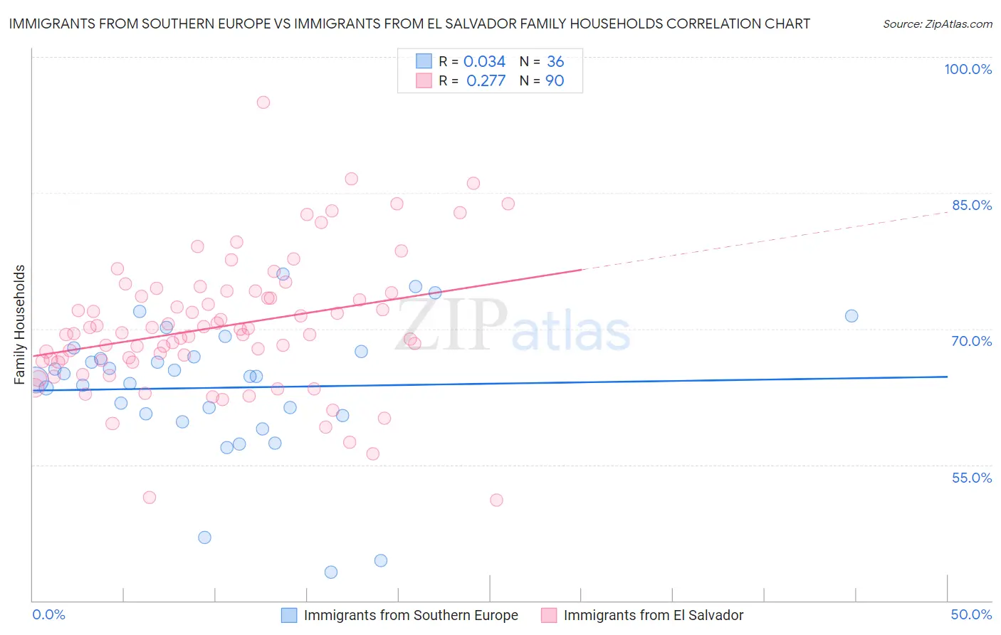 Immigrants from Southern Europe vs Immigrants from El Salvador Family Households