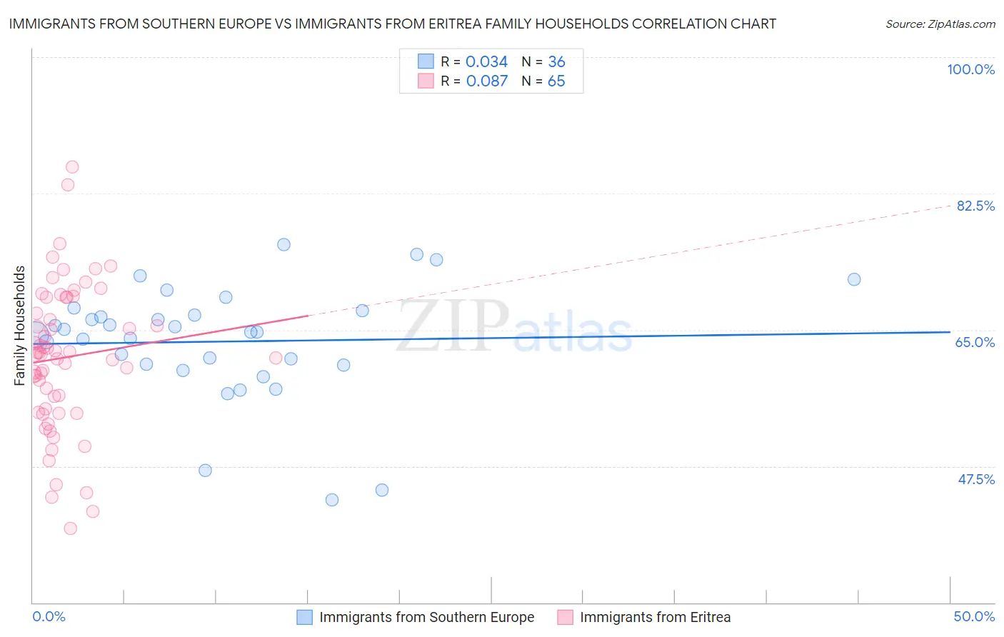 Immigrants from Southern Europe vs Immigrants from Eritrea Family Households