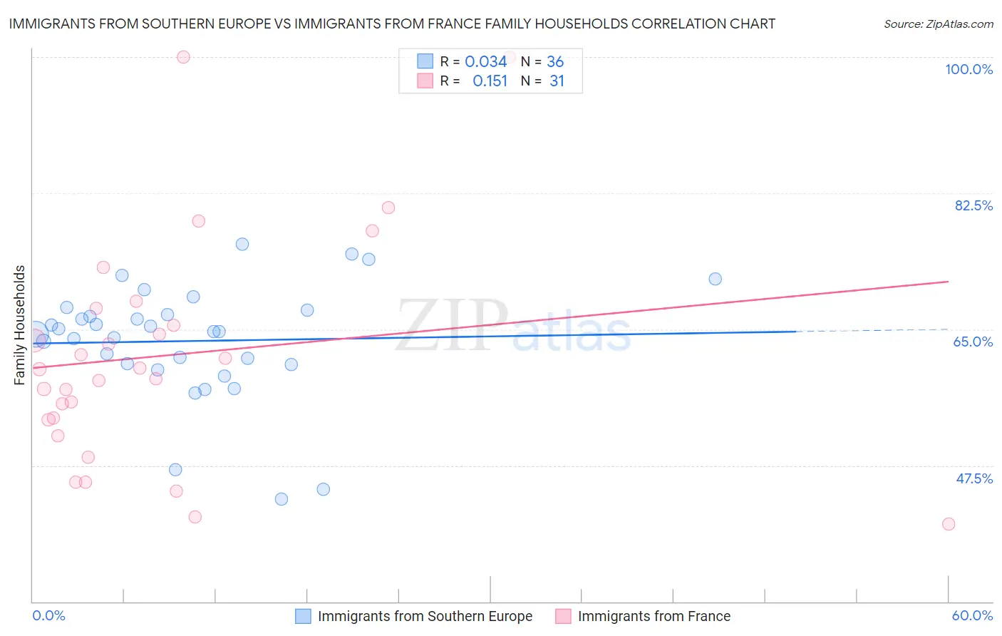 Immigrants from Southern Europe vs Immigrants from France Family Households
