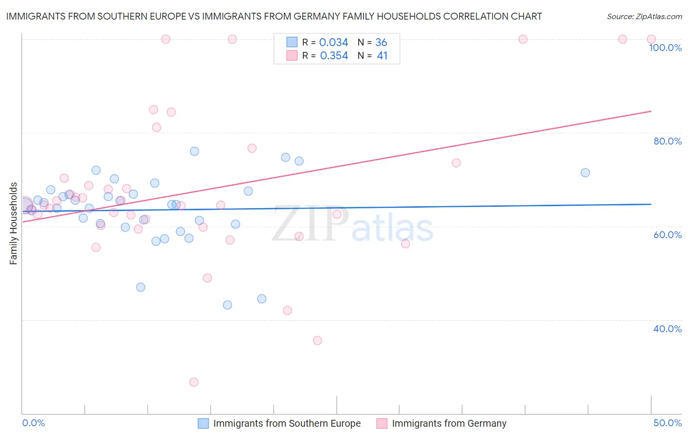 Immigrants from Southern Europe vs Immigrants from Germany Family Households