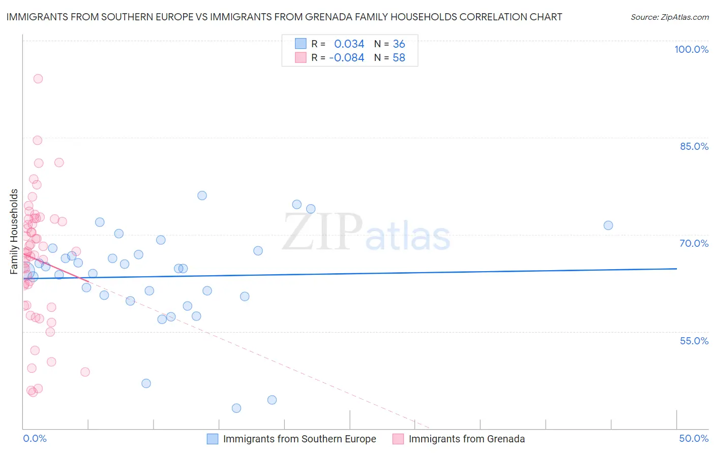 Immigrants from Southern Europe vs Immigrants from Grenada Family Households