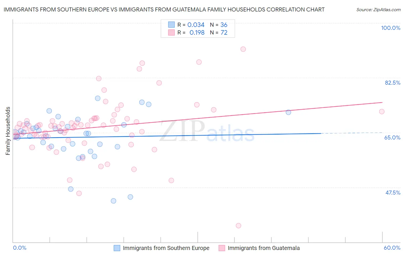 Immigrants from Southern Europe vs Immigrants from Guatemala Family Households