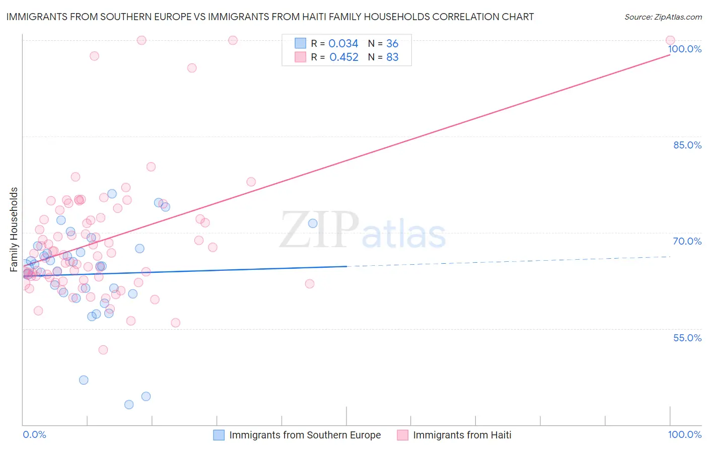 Immigrants from Southern Europe vs Immigrants from Haiti Family Households