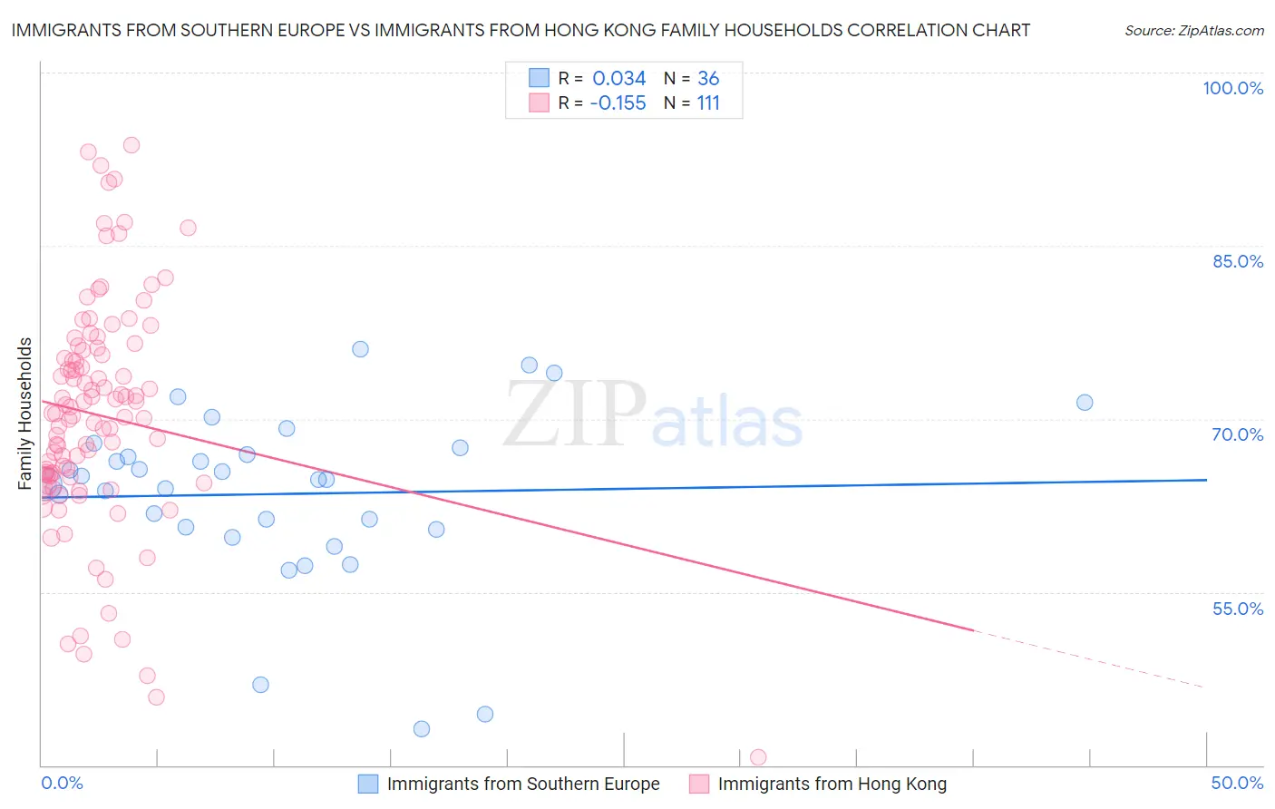 Immigrants from Southern Europe vs Immigrants from Hong Kong Family Households