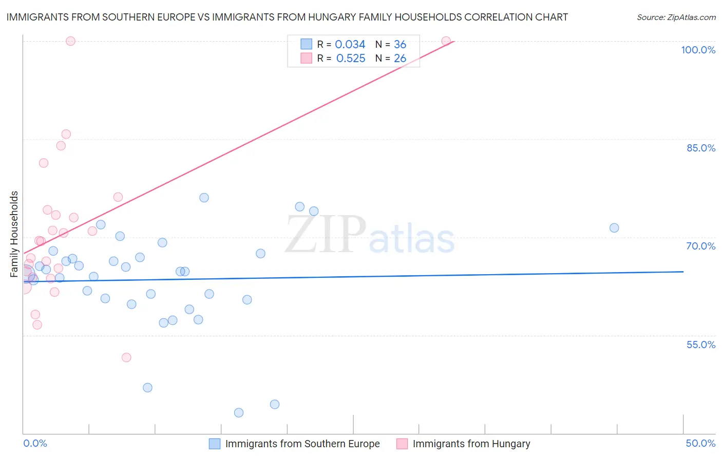 Immigrants from Southern Europe vs Immigrants from Hungary Family Households