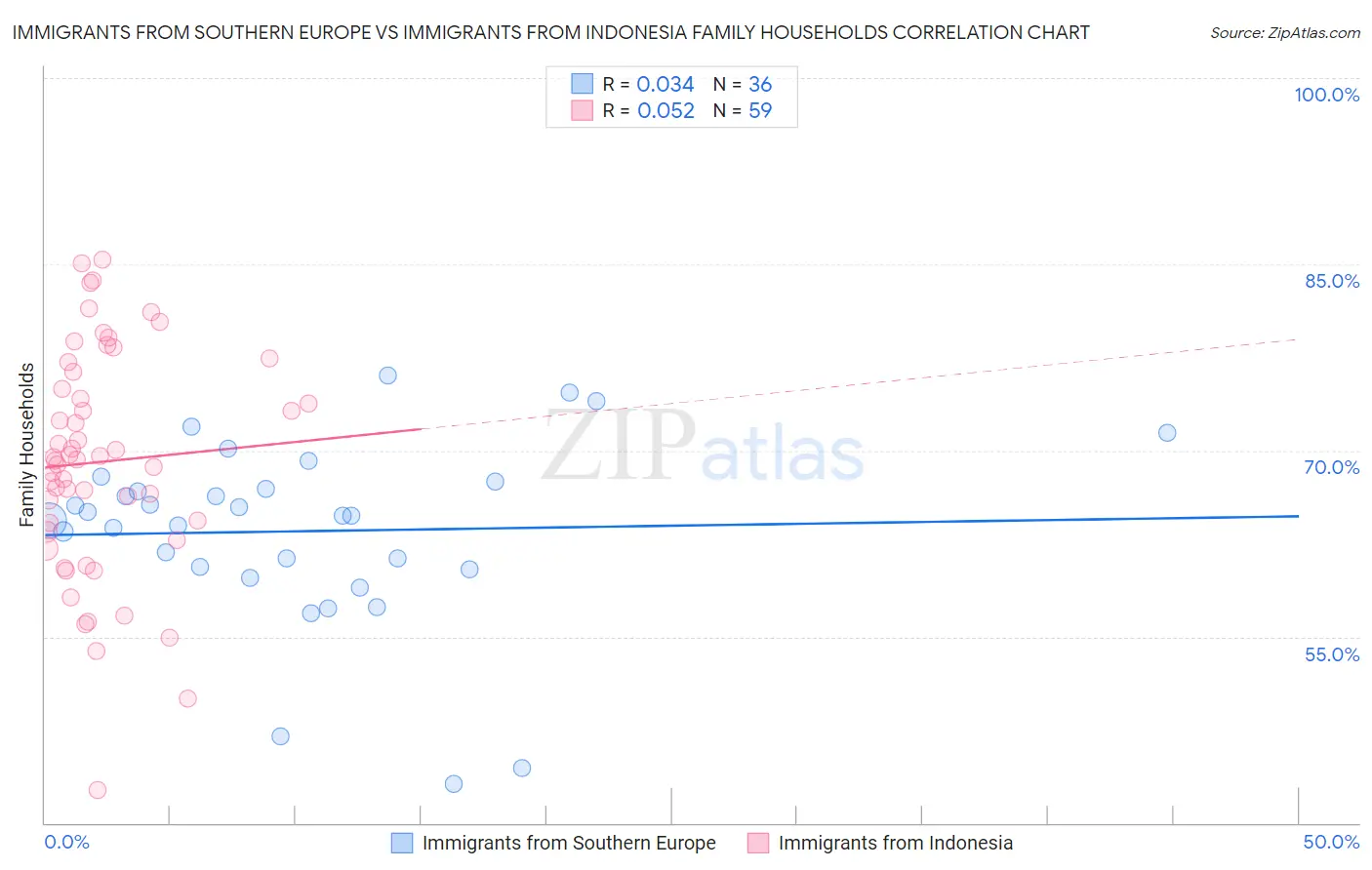 Immigrants from Southern Europe vs Immigrants from Indonesia Family Households