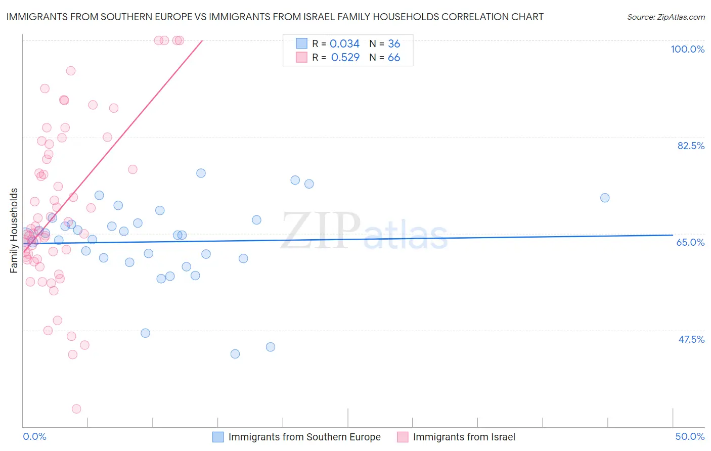 Immigrants from Southern Europe vs Immigrants from Israel Family Households