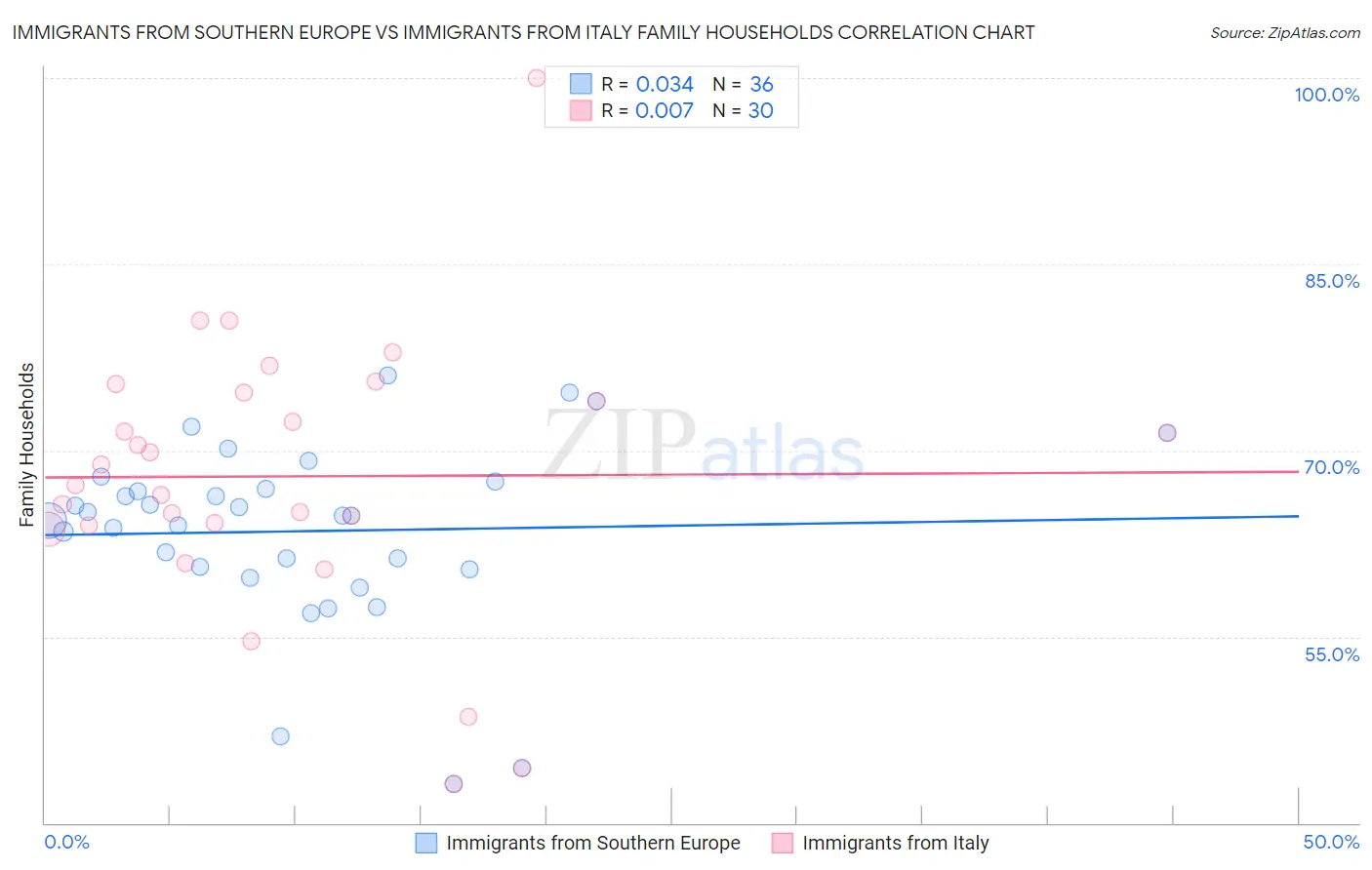Immigrants from Southern Europe vs Immigrants from Italy Family Households
