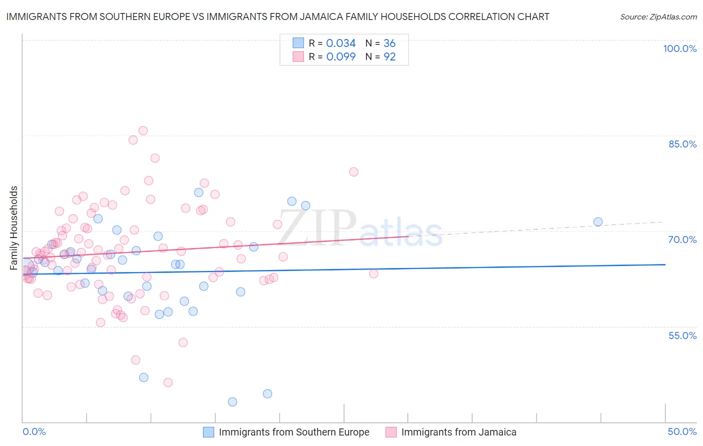 Immigrants from Southern Europe vs Immigrants from Jamaica Family Households