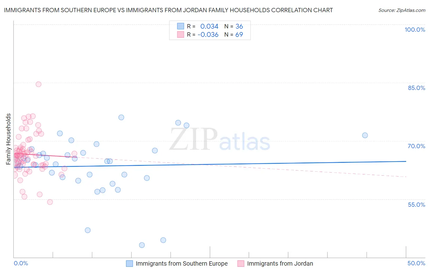 Immigrants from Southern Europe vs Immigrants from Jordan Family Households