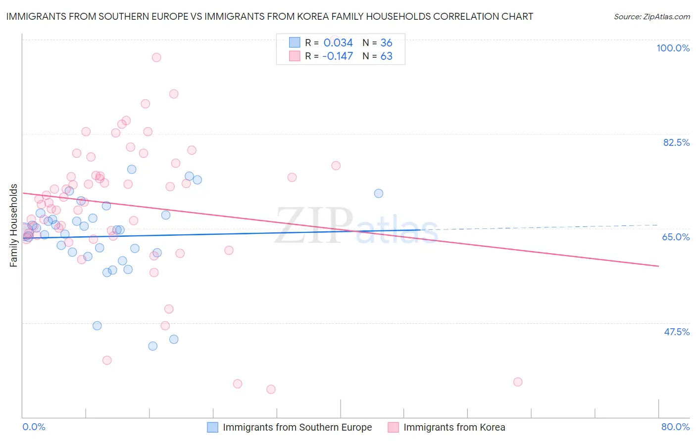 Immigrants from Southern Europe vs Immigrants from Korea Family Households