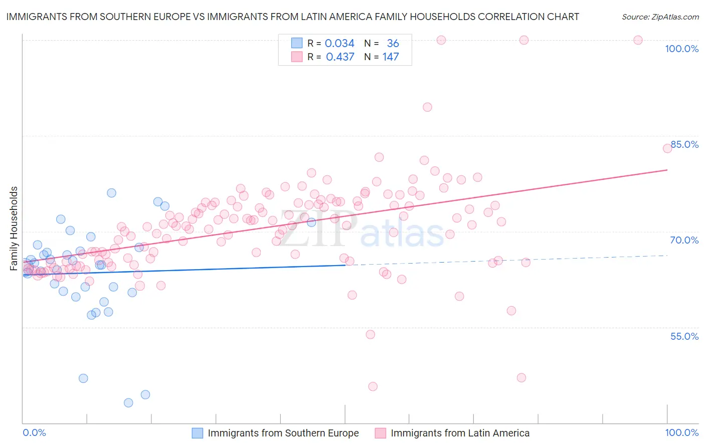 Immigrants from Southern Europe vs Immigrants from Latin America Family Households