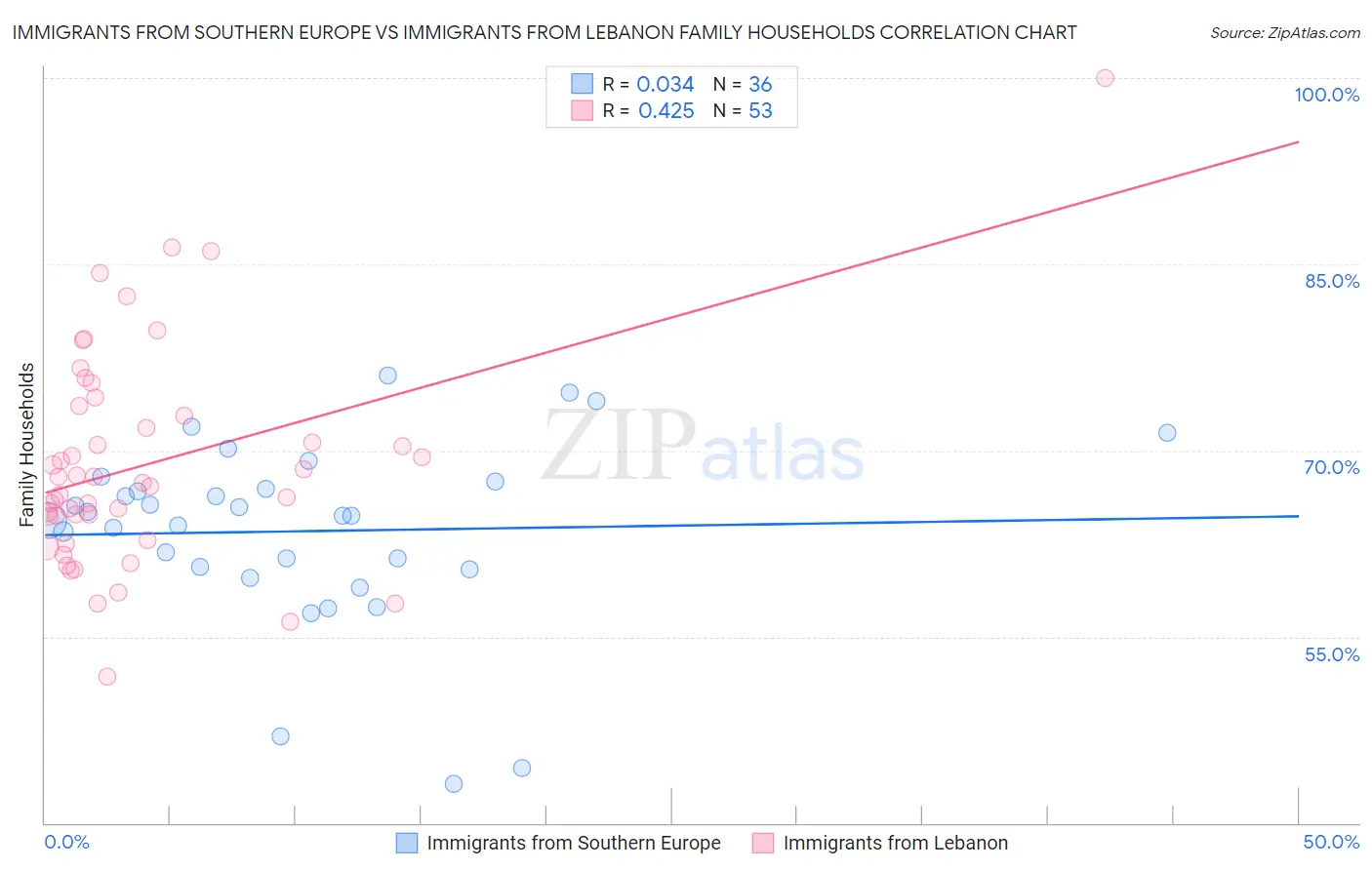 Immigrants from Southern Europe vs Immigrants from Lebanon Family Households