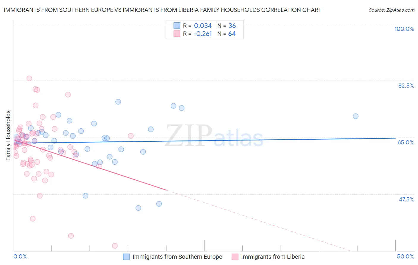 Immigrants from Southern Europe vs Immigrants from Liberia Family Households