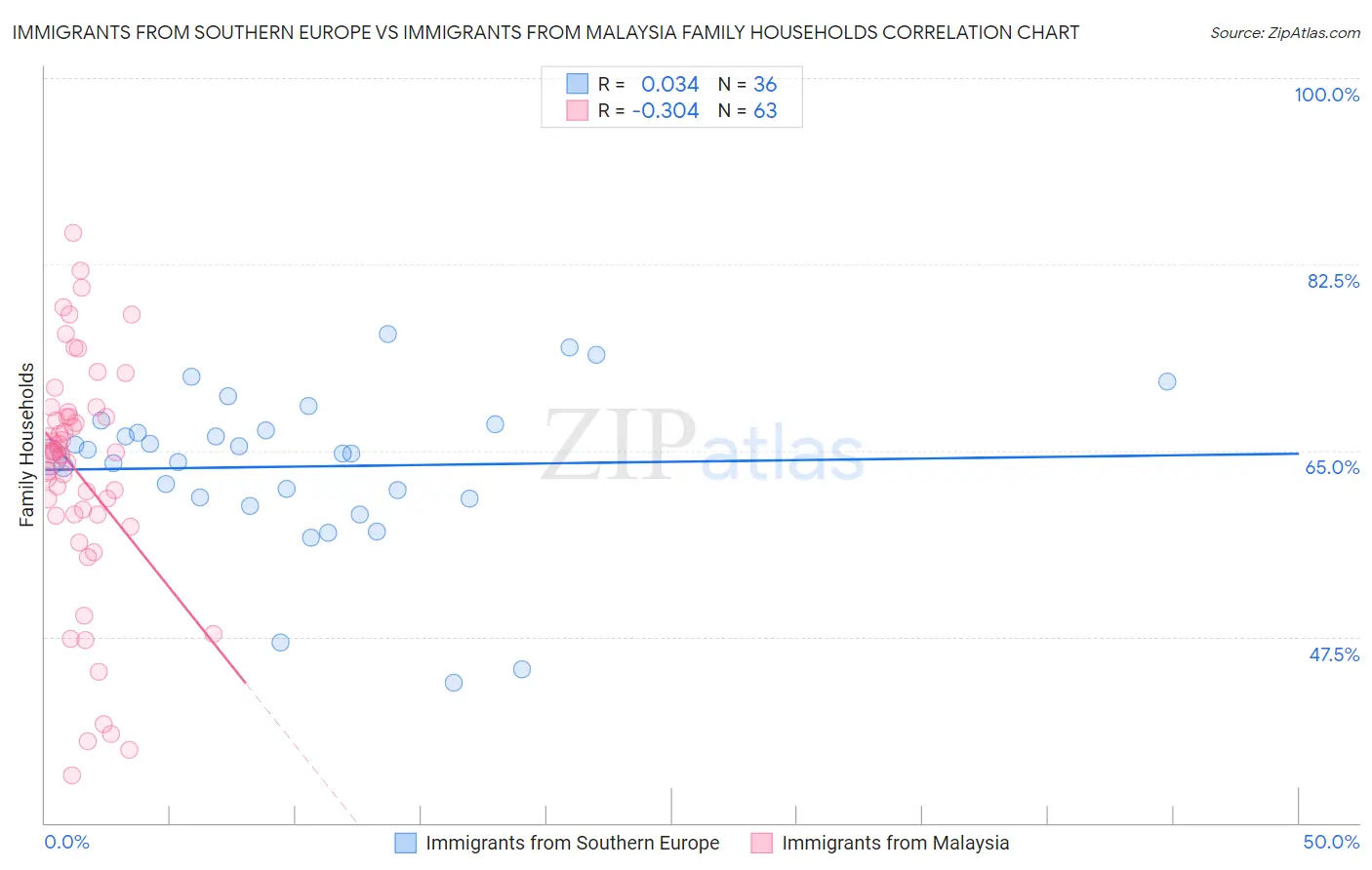 Immigrants from Southern Europe vs Immigrants from Malaysia Family Households