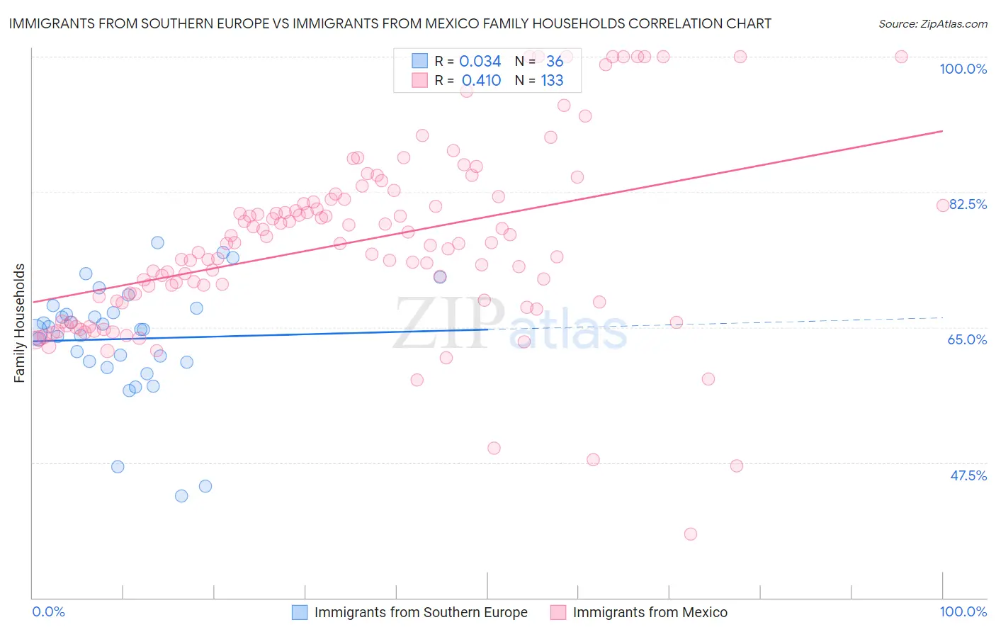 Immigrants from Southern Europe vs Immigrants from Mexico Family Households