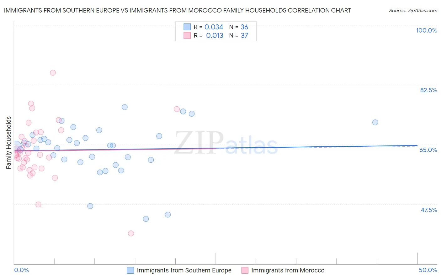 Immigrants from Southern Europe vs Immigrants from Morocco Family Households