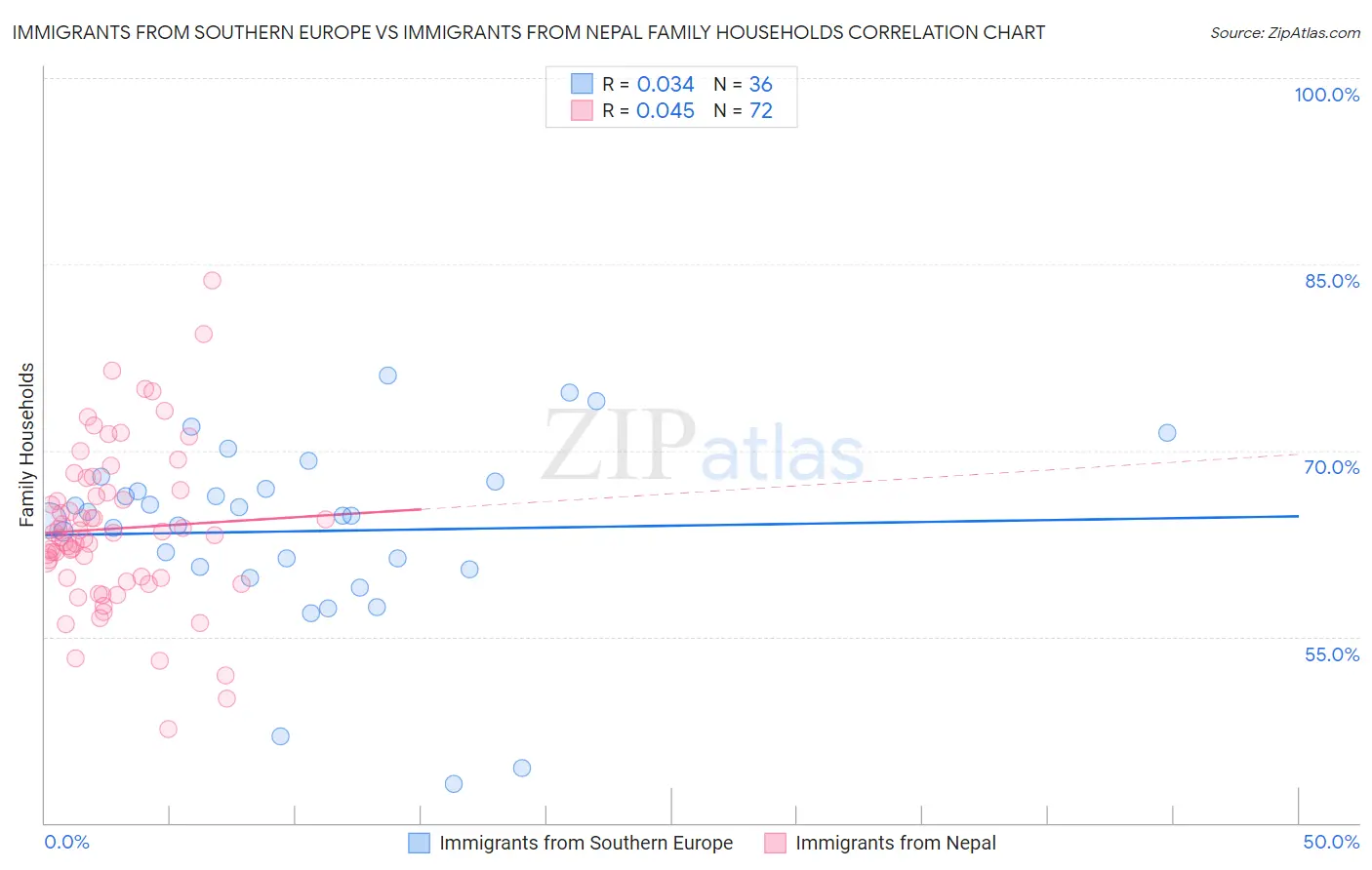 Immigrants from Southern Europe vs Immigrants from Nepal Family Households