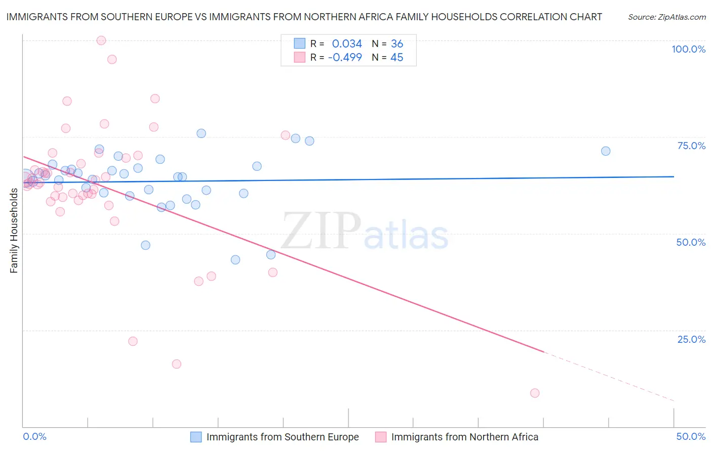 Immigrants from Southern Europe vs Immigrants from Northern Africa Family Households