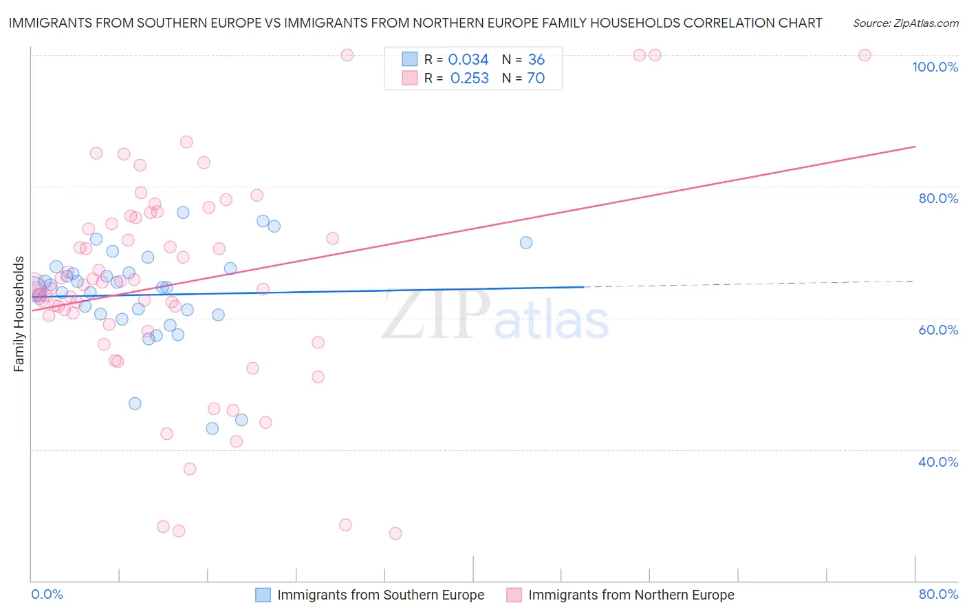 Immigrants from Southern Europe vs Immigrants from Northern Europe Family Households