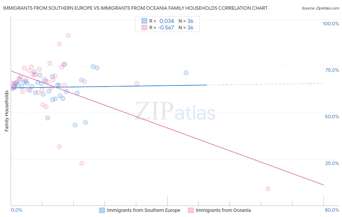 Immigrants from Southern Europe vs Immigrants from Oceania Family Households