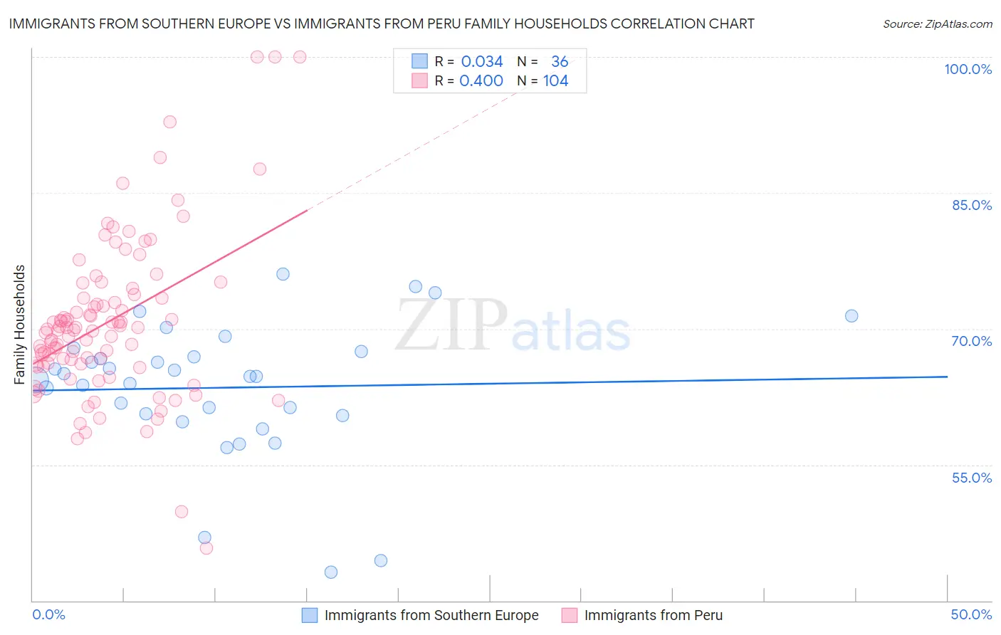 Immigrants from Southern Europe vs Immigrants from Peru Family Households