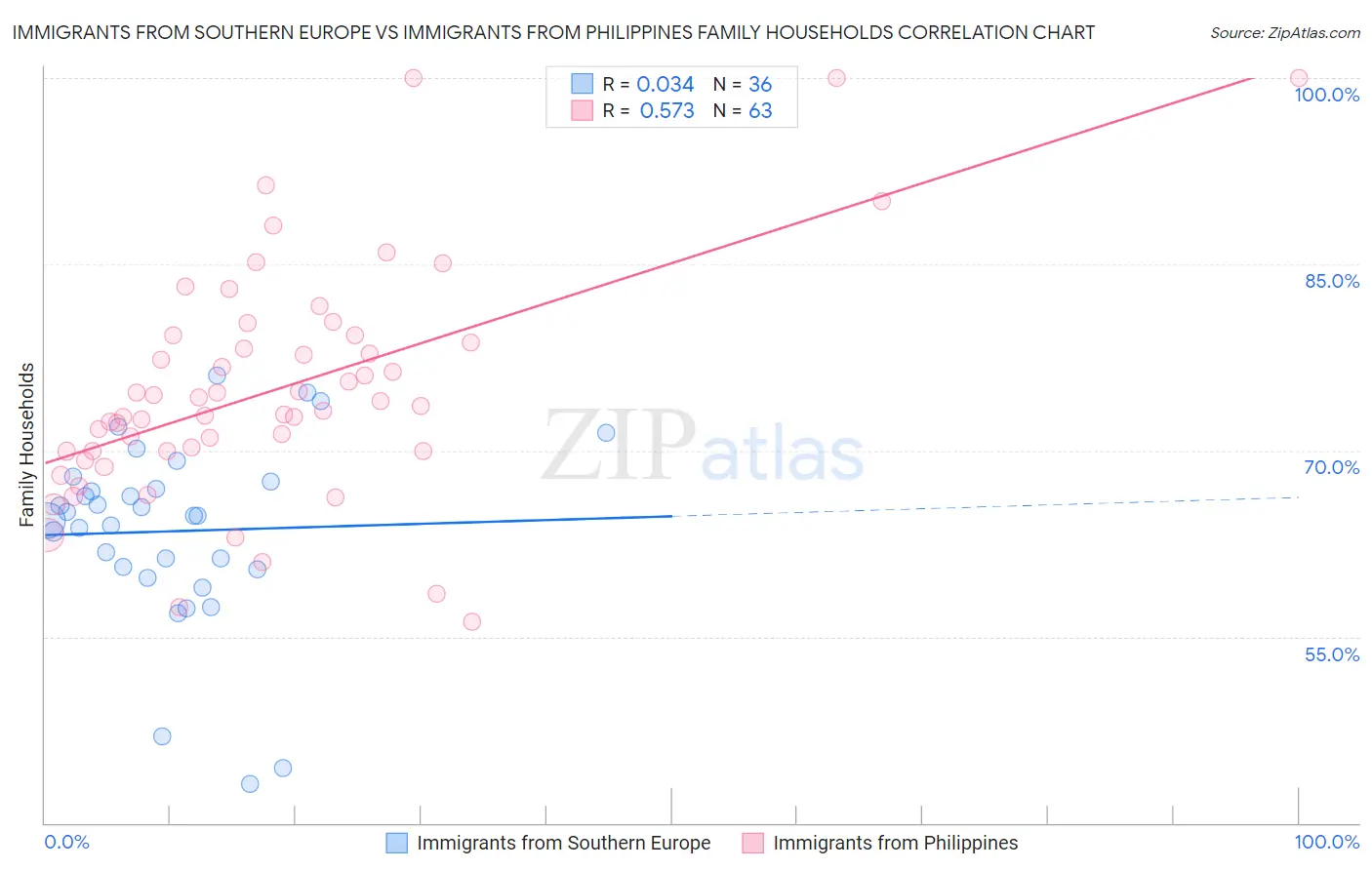 Immigrants from Southern Europe vs Immigrants from Philippines Family Households